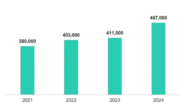 Kaspersky’nin tespit sistemleri 2024 yılında günde ortalama 467 bin kötü