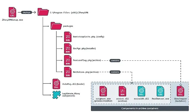 ESET, PlushDaemon olarak adlandırdığı siber casusluk operasyonları yürüten bir Çin