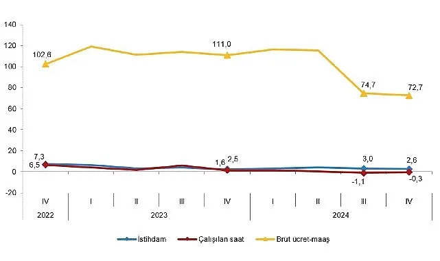 Sanayi, inşaat ve ticaret-hizmet sektörleri toplamında istihdam endeksi, 2024 yılı