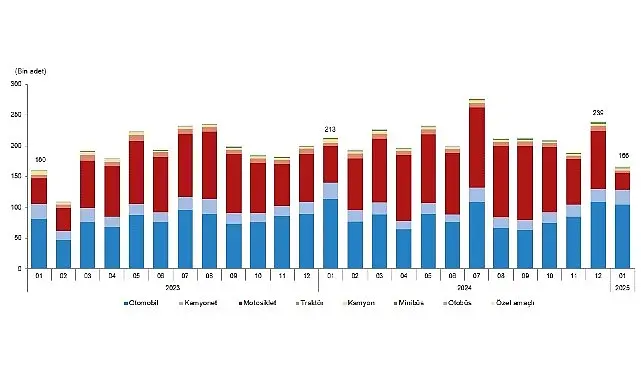 Ocak ayında trafiğe kaydı yapılan taşıtların %62,9’unu otomobil, %16,7’sini motosiklet,