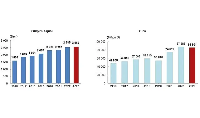 Yurt dışında kontrol edilen girişimlerde en yüksek ciro ticaret faaliyetinde