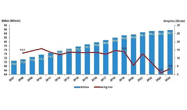 Türkiye’de ikamet eden nüfus, 31 Aralık 2024 tarihi itibarıyla bir