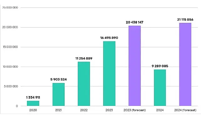 Kaspersky Digital Footprint Intelligence,2023-2024yılları arasında veri çalan kötü amaçlı yazılım