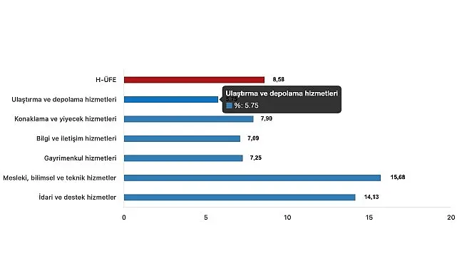 H-ÜFE ulaştırma ve depolama hizmetlerinde yıllık %31,01 arttı Bir önceki